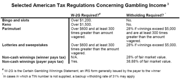 Do you have to report gambling winnings to irs refund